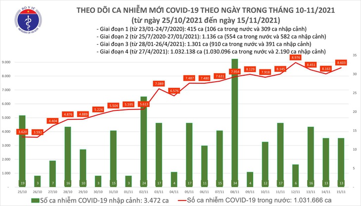 Ngày 15/11: Thêm 8.616 ca COVID-19, TP HCM và An Giang có số mắc nhiều nhất - Ảnh 1.