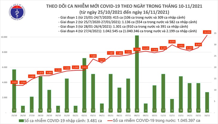 Ngày 16/11: Có 9.650 ca mắc COVID-19 tại 59 tỉnh, thành, tăng hơn 1.000 ca so với hôm qua - Ảnh 1. Ngày 16/11: Có 9.650 ca mắc COVID-19 tại 59 tỉnh, thành, tăng hơn 1.000 ca so với hôm qua - Ảnh 1.