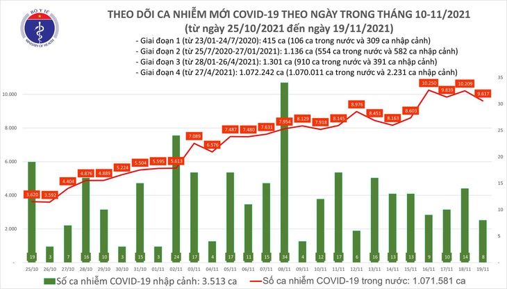 Ngày 19/11: Có 9.625 ca COVID-19, trong đó Cần Thơ, Cà Mau và Bạc Liêu tăng số mắc - Ảnh 1.