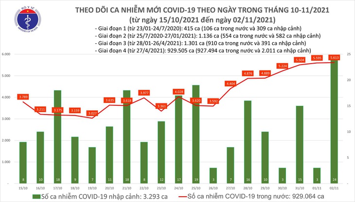 Ngày 2/11: Có 5.637 ca mắc COVID-19 tại 52 địa phương, Đồng Nai nhiều nhất 858 ca - Ảnh 1.
