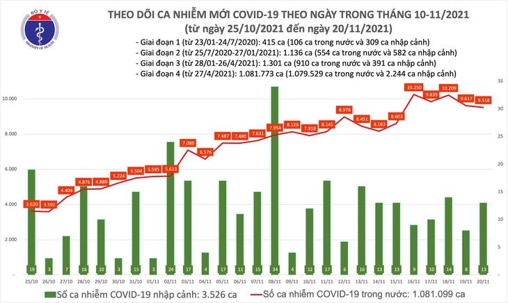 Ngày 20/11: Có 9.531 ca mắc COVID-19 tại 60 tỉnh, thành; số khỏi bệnh gần gấp đôi - Ảnh 1. Ngày 20/11: Có 9.531 ca mắc COVID-19 tại 60 tỉnh, thành; số khỏi bệnh gần gấp đôi - Ảnh 1.