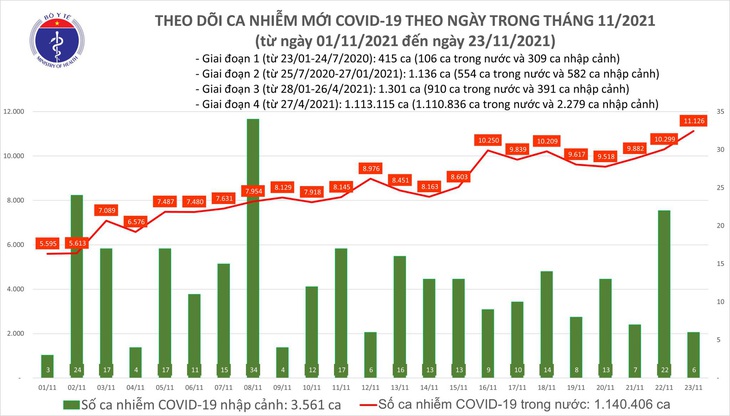 Ngày 23/11: Có 11.132 ca mắc COVID-19; Đăng ký bổ sung thông tin 28.000 F0 của Bình Dương - Ảnh 1. Ngày 23/11: Có 11.132 ca mắc COVID-19; Đăng ký bổ sung thông tin 28.000 F0 của Bình Dương - Ảnh 1.