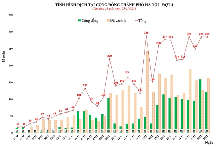 Hà Nội thêm 285 ca nhiễm mới, 86% trẻ 15-17 tuổi đã tiêm vaccine COVID-19 - Ảnh 1. Hà Nội thêm 285 ca nhiễm mới, 86% trẻ 15-17 tuổi đã tiêm vaccine COVID-19 - Ảnh 1.