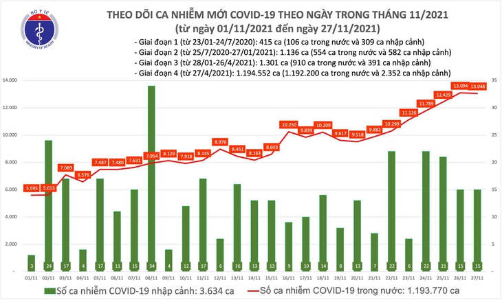 Ngày 27/11: Có 13.063 ca mắc COVID-19 tại 60 tỉnh, thành; Tây Ninh bổ sung 3.004 F0 - Ảnh 1. Ngày 27/11: Có 13.063 ca mắc COVID-19 tại 60 tỉnh, thành; Tây Ninh bổ sung 3.004 F0 - Ảnh 1.