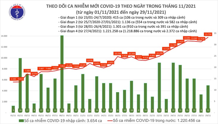 Ngày 29/11: Có 13.770 ca COVID-19, riêng Hà Nội có số mắc cao nhất tính đến nay với 429 ca - Ảnh 1.