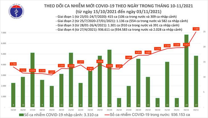 Ngày 3/11: Có 6.192 ca mắc COVID-19 tại TP HCM và 57 tỉnh, thành; số khỏi bệnh là 8.869 ca - Ảnh 1. Ngày 3/11: Có 6.192 ca mắc COVID-19 tại TP HCM và 57 tỉnh, thành; số khỏi bệnh là 8.869 ca - Ảnh 1.