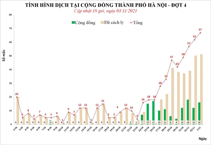 Hà Nội thêm 16 ca COVID-19 cộng đồng tại 9 quận, huyện, các ổ dịch mới gia tăng người nhiễm - Ảnh 1. Hà Nội thêm 16 ca COVID-19 cộng đồng tại 9 quận, huyện, các ổ dịch mới gia tăng người nhiễm - Ảnh 1.
