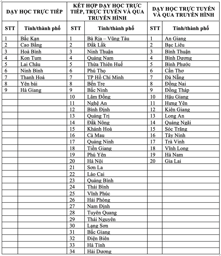 Cả nước chỉ có 9 địa phương cho học sinh đi học trực tiếp tại trường - Ảnh 2.