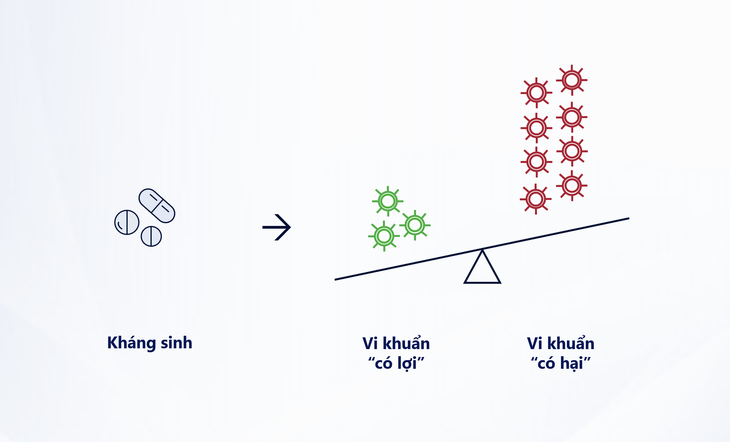Tiêu chảy: Tác dụng phụ không mong muốn khi sử dụng kháng sinh - Ảnh 1. Tiêu chảy: Tác dụng phụ không mong muốn khi sử dụng kháng sinh - Ảnh 1.