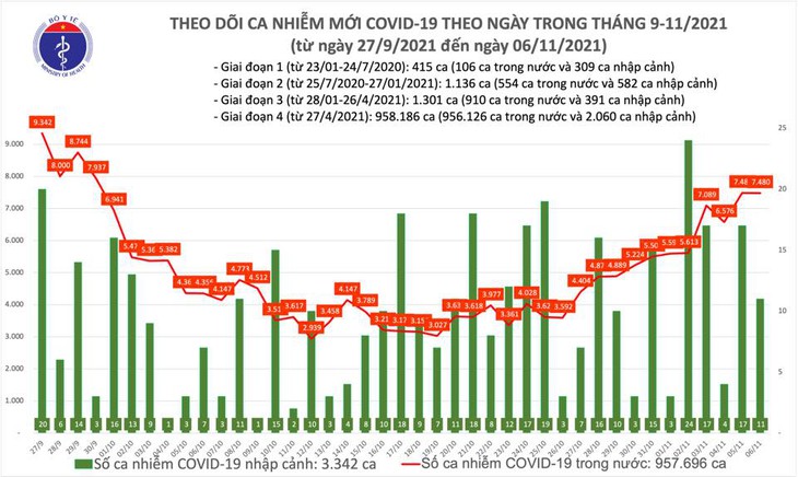 Ngày 6/11: Có 7.491 ca mắc COVID-19 tại 55 tỉnh, thành; riêng Đồng Nai, TP HCM và Bình Dương đã gần 3.000 ca - Ảnh 1. Ngày 6/11: Có 7.491 ca mắc COVID-19 tại 55 tỉnh, thành; riêng Đồng Nai, TP HCM và Bình Dương đã gần 3.000 ca - Ảnh 1.