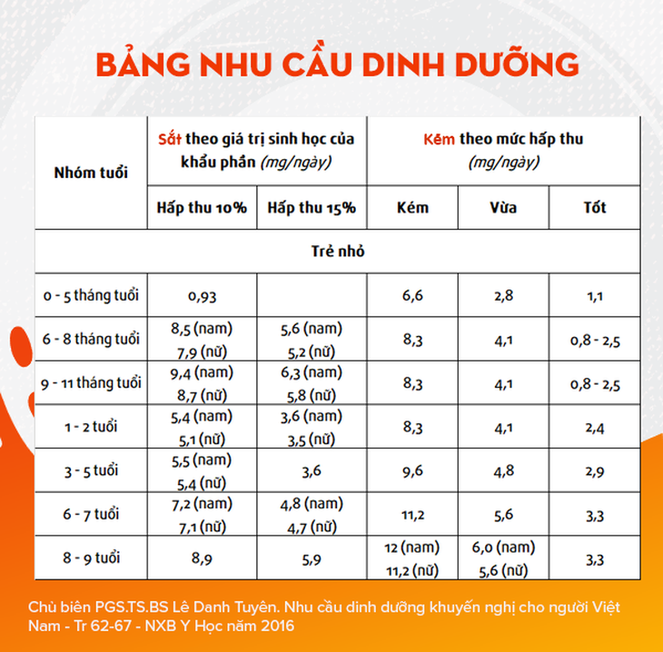 Trẻ em đang thiếu sắt - kẽm rất cao, nhưng nhiều cha mẹ không hay biết - Ảnh 2.