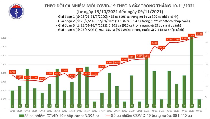 Ngày 9/11: Có 8.133 ca mắc COVID-19 tại 55 tỉnh, thành; 1.325 bệnh nhân khỏi - Ảnh 1.