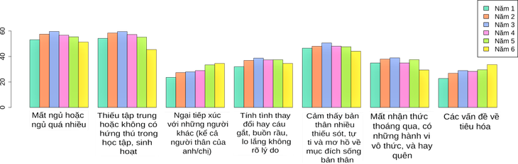 Sinh viên bị rối loạn giấc ngủ, thiếu định hướng trong học tập và cuộc sống khi học trực tuyến - Ảnh 4. Sinh viên bị rối loạn giấc ngủ, thiếu định hướng trong học tập và cuộc sống khi học trực tuyến - Ảnh 4.