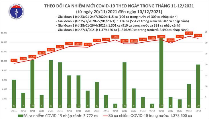 Ngày 10/12: Có 14.819 ca mắc COVID-19, Bến Tre, Bạc Liêu và Hải Phòng tăng hàng trăm ca - Ảnh 1. Ngày 10/12: Có 14.819 ca mắc COVID-19, Bến Tre, Bạc Liêu và Hải Phòng tăng hàng trăm ca - Ảnh 1.