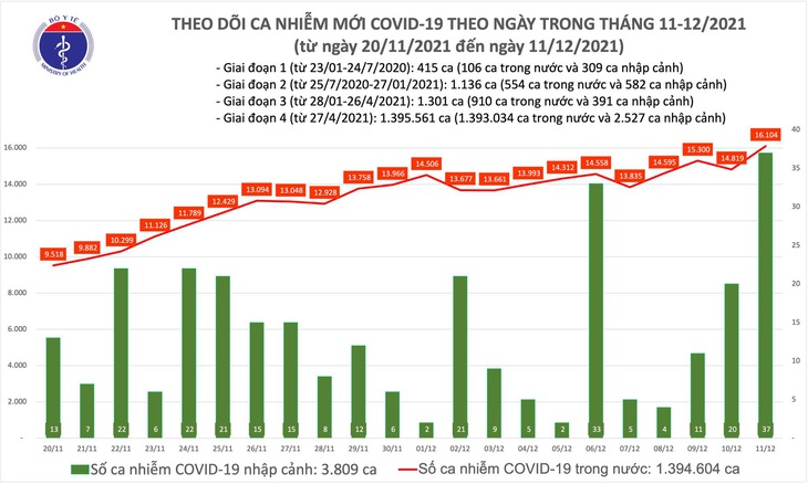 Ngày 11/12: Có 16.141 ca mắc COVID-19; TP HCM, Bình Phước và Khánh Hòa tăng nhiều nhất - Ảnh 1.