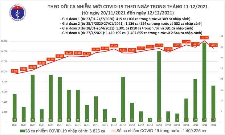 Ngày 12/12: Có 14.638 ca mắc COVID-19, Hà Nội tăng kỷ lục chưa từng có với 980 ca  - Ảnh 1.