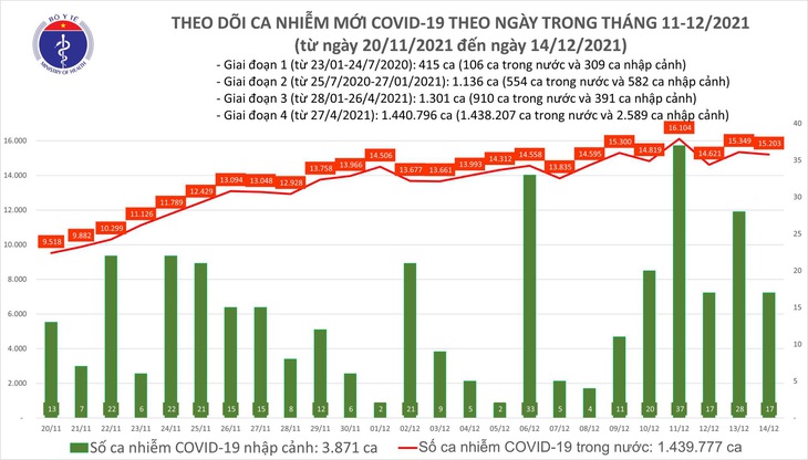 Ngày 14/12: Có 15.220 ca COVID-19, Cà Mau có số mắc nhiều nhất cả nước - Ảnh 1. Ngày 14/12: Có 15.220 ca COVID-19, Cà Mau có số mắc nhiều nhất cả nước - Ảnh 1.