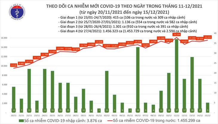 Ngày 15/12: Có 15.527 ca COVID-19, Hà Nội số mắc vượt mốc 1.000 ca - Ảnh 1. Ngày 15/12: Có 15.527 ca COVID-19, Hà Nội số mắc vượt mốc 1.000 ca - Ảnh 1.