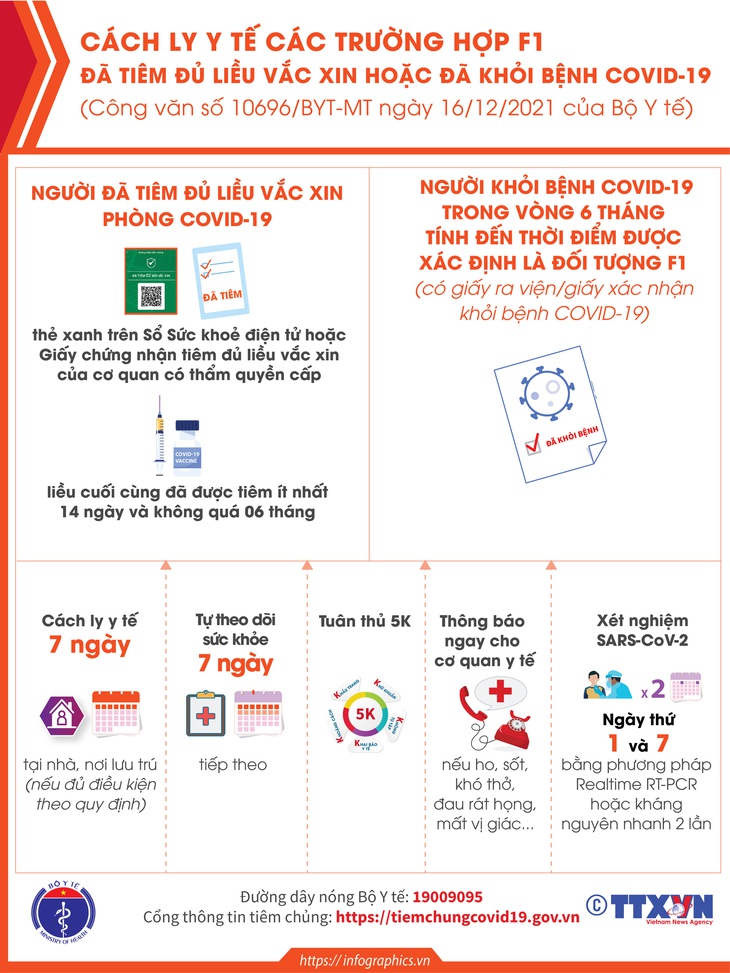 [Infographic] cách ly y tế cho trường hợp F1 đã tiêm đủ liều vắc xin hoặc đã khỏi bệnh COVID-19 - Ảnh 1.