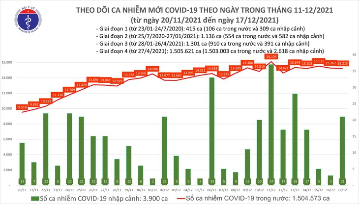 Ngày 17/12: Có 15.236 ca mắc COVID-19, số bệnh nhân khỏi kỷ lục với hơn 31.000 ca - Ảnh 1. Ngày 17/12: Có 15.236 ca mắc COVID-19, số bệnh nhân khỏi kỷ lục với hơn 31.000 ca - Ảnh 1.