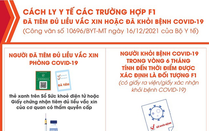 [Infographic] Cách ly y tế cho trường hợp F1 đã tiêm đủ liều vaccine hoặc đã khỏi bệnh COVID-19