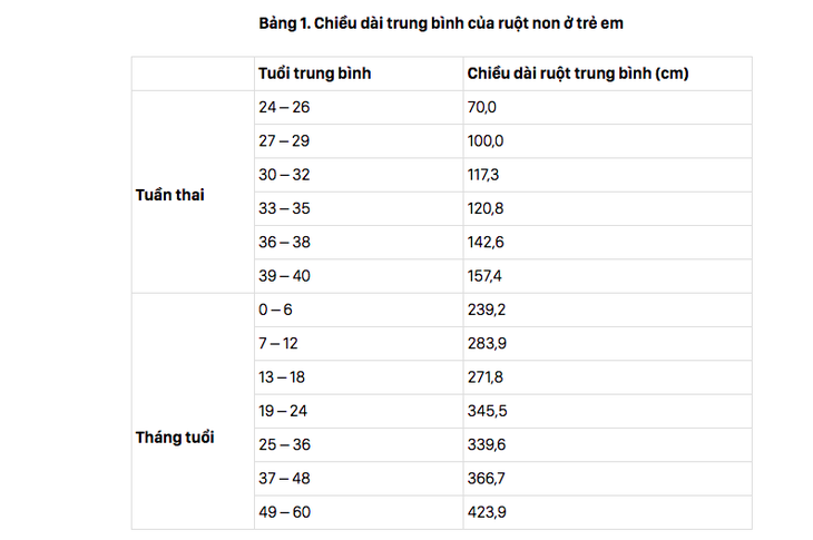 Hội chứng ruột ngắn ở trẻ nhỏ và cảnh báo quan trọng từ bác sĩ - Ảnh 2.