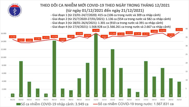 Ngày 21/12: Có 16.325 ca mắc COVID-19, Hà Nội lại nhiều nhất cả nước với 1.704 ca - Ảnh 1.
