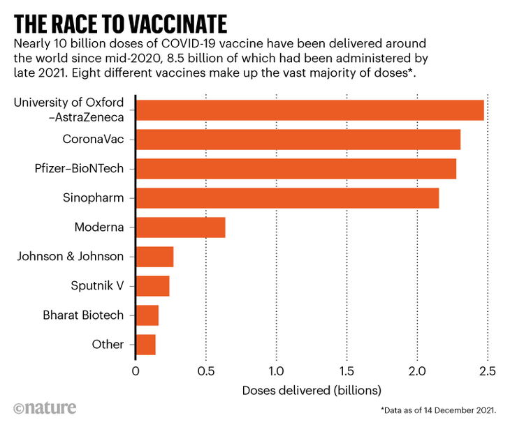 Nhìn lại sự phát triển "vô song" của vaccine ngừa COVID-19 - Ảnh 2. Nhìn lại sự phát triển "vô song" của vaccine ngừa COVID-19 - Ảnh 2.