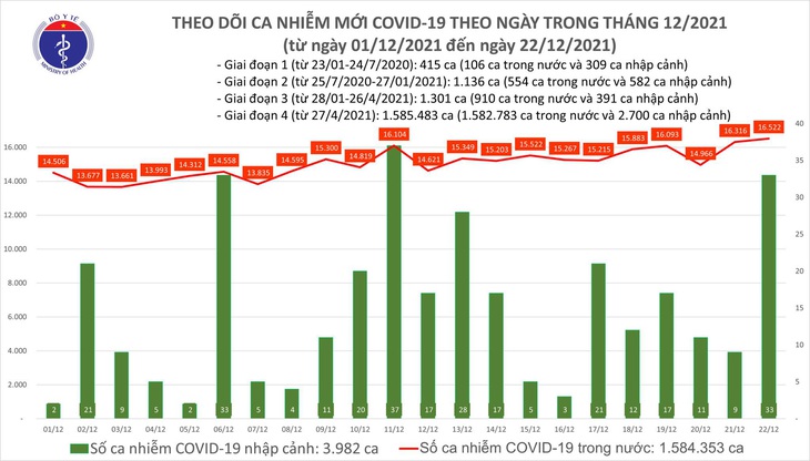 Ngày 22/12: Có 16.555 ca COVID-19, Hà Nội ngày thứ 3 liên tục số mắc nhiều nhất cả nước với 16.46 ca - Ảnh 1. Ngày 22/12: Có 16.555 ca COVID-19, Hà Nội ngày thứ 3 liên tục số mắc nhiều nhất cả nước với 16.46 ca - Ảnh 1.