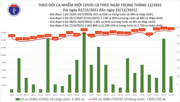 Ngày 23/12: Có 16.377 ca COVID-19, Hà Nội vẫn tiếp tục nhiều nhất cả nước với 1.774 ca - Ảnh 1.