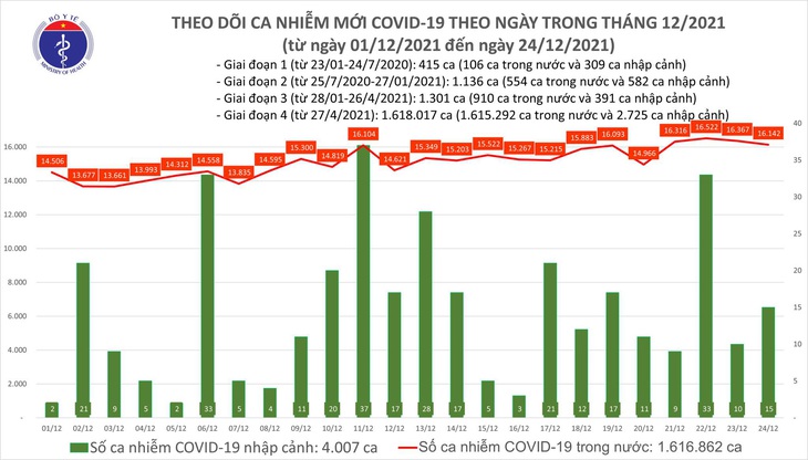 Ngày 24/12: Có 16.157 ca mắc COVID-19 tại 62 tỉnh, thành; Hà Nội vẫn nhiều nhất với 1.834 ca - Ảnh 2. Ngày 24/12: Có 16.157 ca mắc COVID-19 tại 62 tỉnh, thành; Hà Nội vẫn nhiều nhất với 1.834 ca - Ảnh 2.