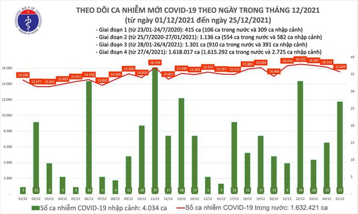 Ngày 25/12: Có 15.586 ca COVID-19, tròn 1 tuần Hà Nội liên tục mắc nhiều nhất với gần 1.900 ca - Ảnh 1. Ngày 25/12: Có 15.586 ca COVID-19, tròn 1 tuần Hà Nội liên tục mắc nhiều nhất với gần 1.900 ca - Ảnh 1.