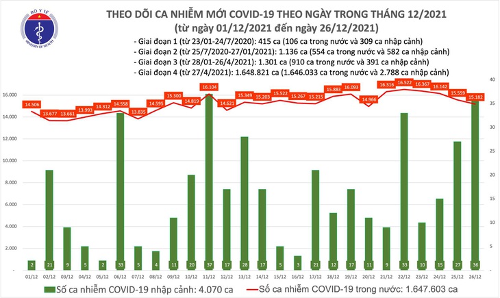 Ngày 26/12: Có 15.218 ca COVID-19, Hà Nội 8 ngày liên tục có số mắc mới nhiều nhất cả nước với 1.910 ca - Ảnh 1. Ngày 26/12: Có 15.218 ca COVID-19, Hà Nội 8 ngày liên tục có số mắc mới nhiều nhất cả nước với 1.910 ca - Ảnh 1.
