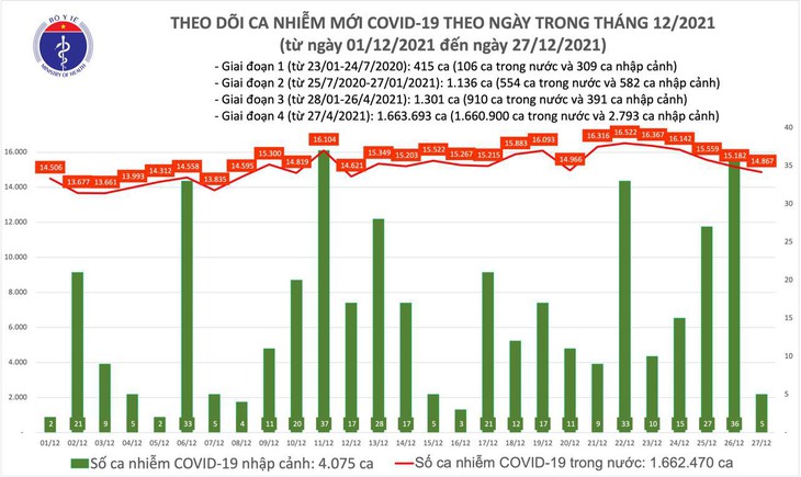 Ngày 27/12: Cả nước có 14.872 ca mắc COVID-19; riêng Hà Nội 1.948 ca - Ảnh 1. Ngày 27/12: Cả nước có 14.872 ca mắc COVID-19; riêng Hà Nội 1.948 ca - Ảnh 1.