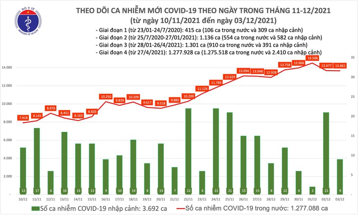 Ngày 3/12: Có 13.670 ca mắc COVID-19 tại 59 tỉnh, thành phố; Thừa Thiên Huế bổ sung 822 ca - Ảnh 1. Ngày 3/12: Có 13.670 ca mắc COVID-19 tại 59 tỉnh, thành phố; Thừa Thiên Huế bổ sung 822 ca - Ảnh 1.