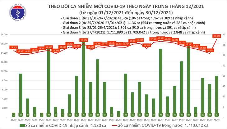 Ngày 30/12: Số mắc COVID-19 tăng thêm 17.000 người; riêng Hà Nội 1.866 ca - Ảnh 1. Ngày 30/12: Số mắc COVID-19 tăng thêm 17.000 người; riêng Hà Nội 1.866 ca - Ảnh 1.