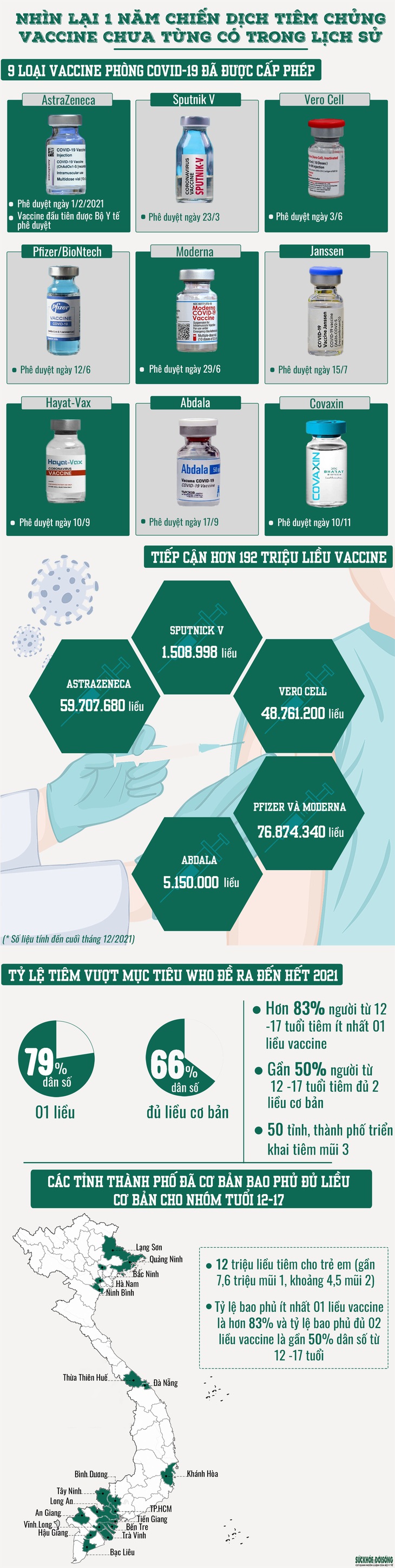 Việt Nam về đích sớm về tiêm vaccine COVID-19: "Trái ngọt" trong cuộc chiến chống đại dịch - Ảnh 1.