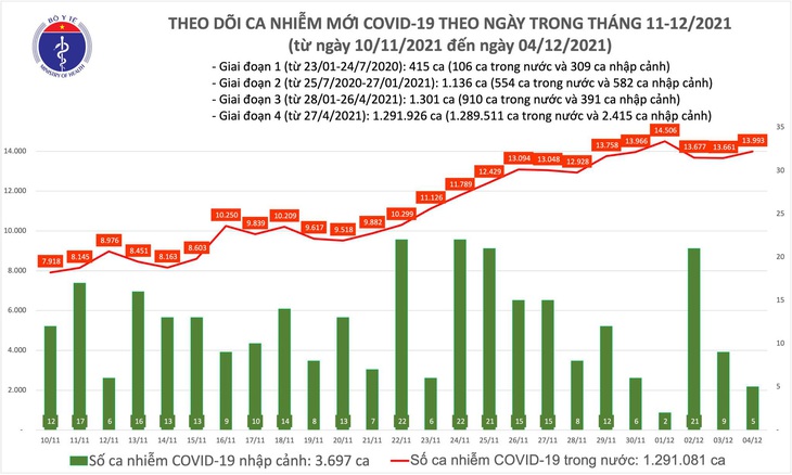 Ngày 4/12: Gần 14.000 ca mắc COVID-19, trong đó 8.402 ca cộng đồng - Ảnh 1. Ngày 4/12: Gần 14.000 ca mắc COVID-19, trong đó 8.402 ca cộng đồng - Ảnh 1.