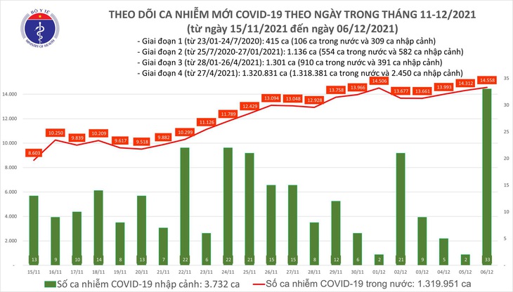 Ngày 6/12: Có 14.591 ca COVID-19, TP Cần Thơ có số mắc nhiều nhất cả nước; Hà Nội tăng 187 ca - Ảnh 1. Ngày 6/12: Có 14.591 ca COVID-19, TP Cần Thơ có số mắc nhiều nhất cả nước; Hà Nội tăng 187 ca - Ảnh 1.