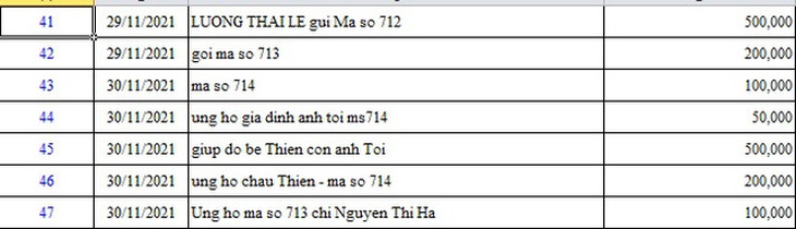 Danh sách bạn đọc ủng hộ các hoàn cảnh khó khăn từ ngày 16/11/2021 - 30/11/2021 - Ảnh 4. Danh sách bạn đọc ủng hộ các hoàn cảnh khó khăn từ ngày 16/11/2021 - 30/11/2021 - Ảnh 4.