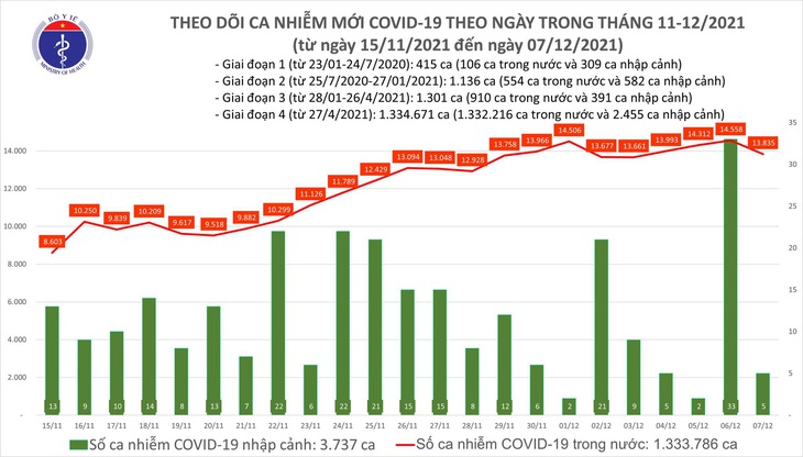 Ngày 7/12: Có 13.840 ca mắc COVID-19, riêng Hà Nội 737 ca - Ảnh 1. Ngày 7/12: Có 13.840 ca mắc COVID-19, riêng Hà Nội 737 ca - Ảnh 1.