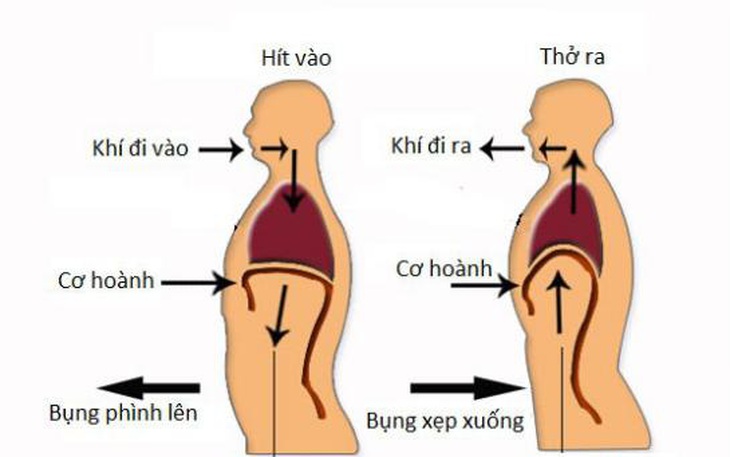 3 bài tập thở tốt cho người bệnh hen suyễn