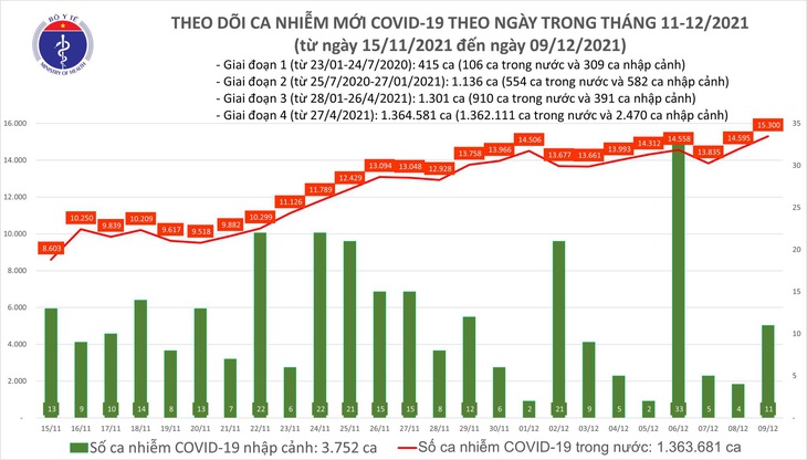 Ngày 9/12: Có 15.311 ca mắc COVID-19, riêng Hà Nội 822 trường hợp, tăng 426 ca so với hôm qua - Ảnh 1. Ngày 9/12: Có 15.311 ca mắc COVID-19, riêng Hà Nội 822 trường hợp, tăng 426 ca so với hôm qua - Ảnh 1.