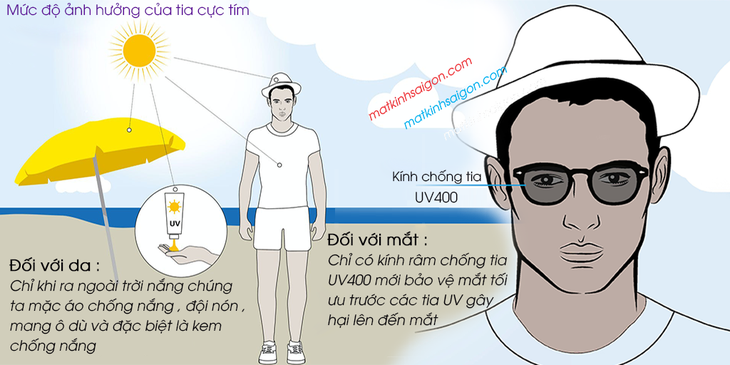 Bảo vệ đôi mắt dưới mặt trời và tia cực tím - Ảnh 3.