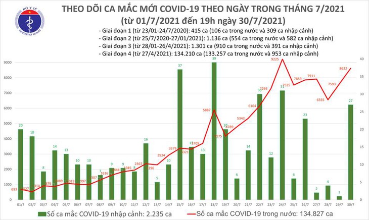Tối 30/7: Thêm 3.657 ca mắc COVID-19, có 3.704 bệnh nhân khỏi - Ảnh 1.