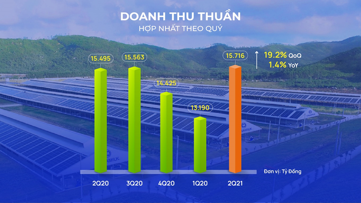Vinamilk: Doanh thu Quý 2/2021 cao kỷ lục nhờ mảng xuất khẩu và sự phục hồi của thị trường nội địa - Ảnh 1. Vinamilk: Doanh thu Quý 2/2021 cao kỷ lục nhờ mảng xuất khẩu và sự phục hồi của thị trường nội địa - Ảnh 1.