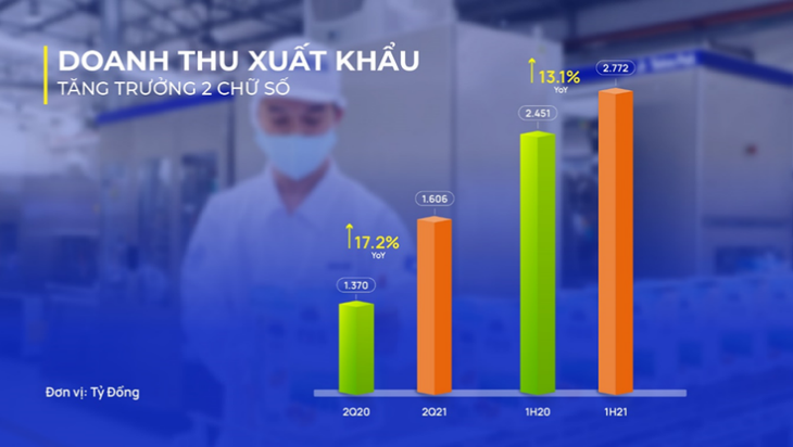 Vinamilk: Doanh thu Quý 2/2021 cao kỷ lục nhờ mảng xuất khẩu và sự phục hồi của thị trường nội địa - Ảnh 2. Vinamilk: Doanh thu Quý 2/2021 cao kỷ lục nhờ mảng xuất khẩu và sự phục hồi của thị trường nội địa - Ảnh 2.