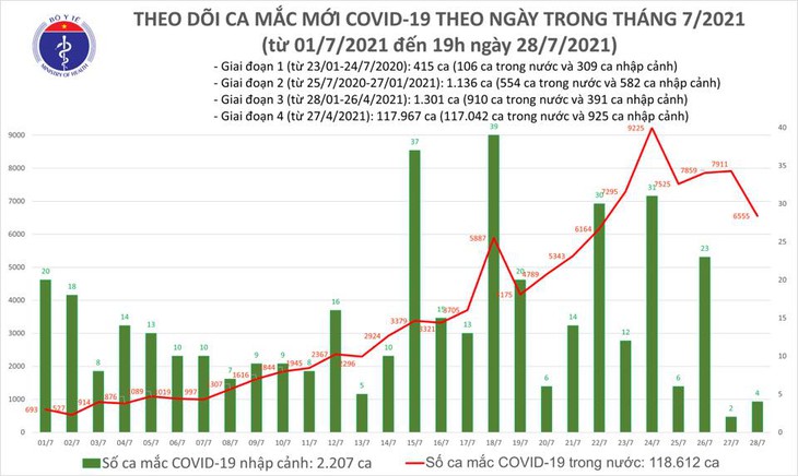 Diễn biến dịch ngày 28/7: Hơn 4.500 người khỏi bệnh, ca mắc tại TP.HCM giảm - Ảnh 1.