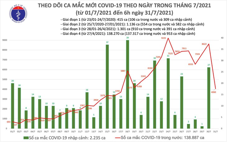 Sáng 31/7: Có 4.060 ca mắc COVID-19, gần 6 triệu liều vắc-xin đã được tiêm chủng - Ảnh 1.