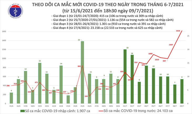 Diễn biến dịch ngày 9/7: TP.HCM triển khai 1.000 giường hồi sức, hàng hóa cung ứng cải thiện nhiều hơn cho người dân - Ảnh 1.